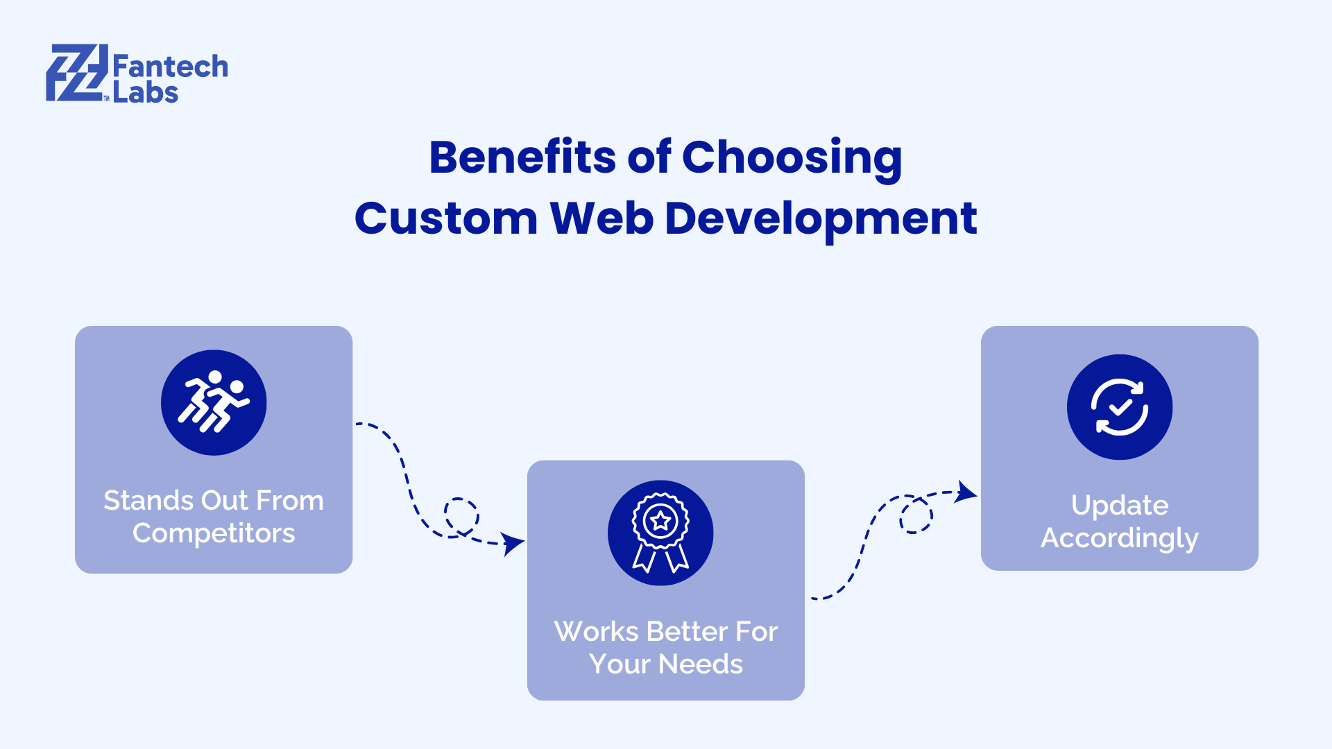 Benefits of Choosing Custom Web Development